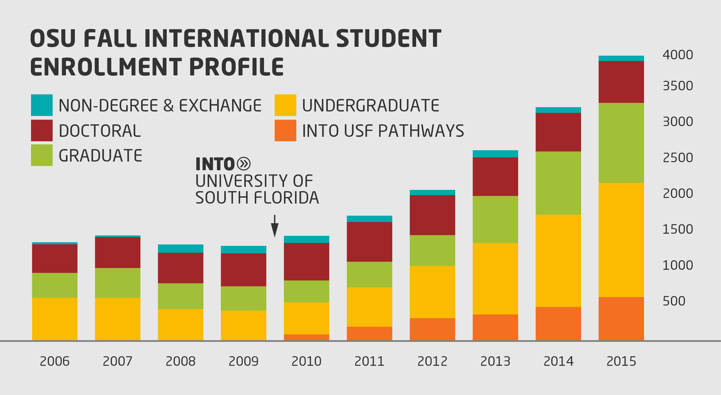 6 USF Casestudy Enrollment Profile